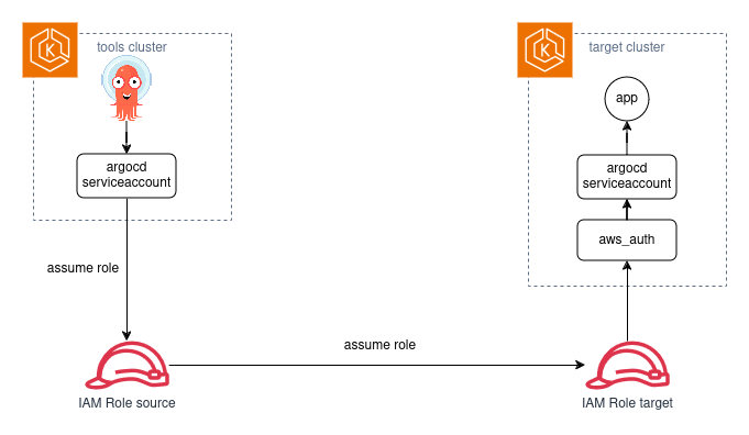 ArgoCD External Cluster