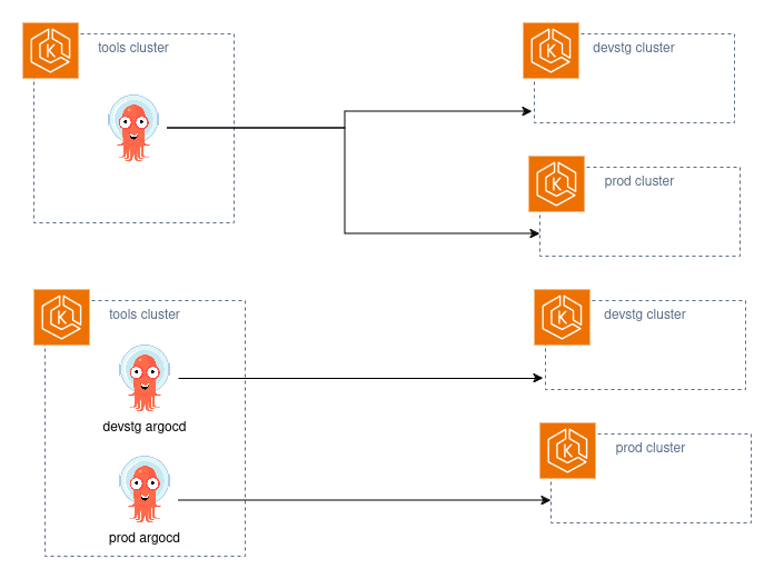 ArgoCD External Cluster