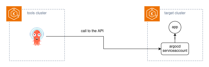 ArgoCD External Cluster