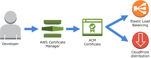 leverage-aws-acm