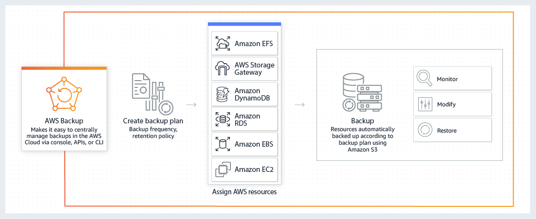 leverage-aws-backup