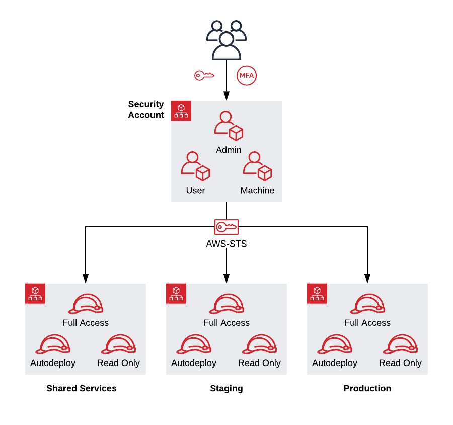 leverage-aws-iam