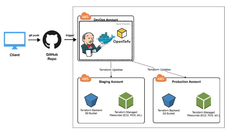 leverage-aws-terraform