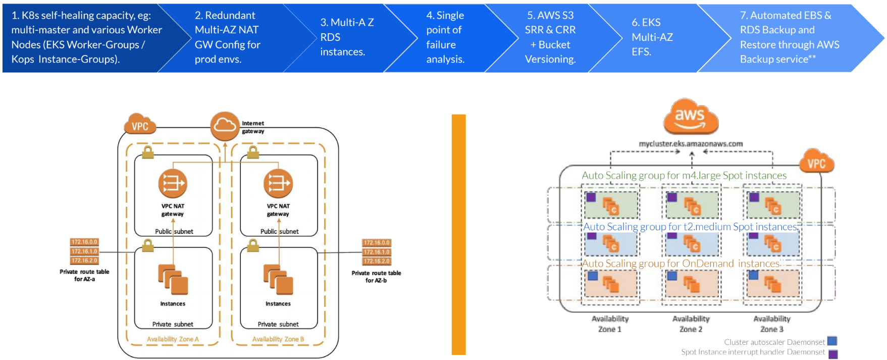 leverage-aws-reliability