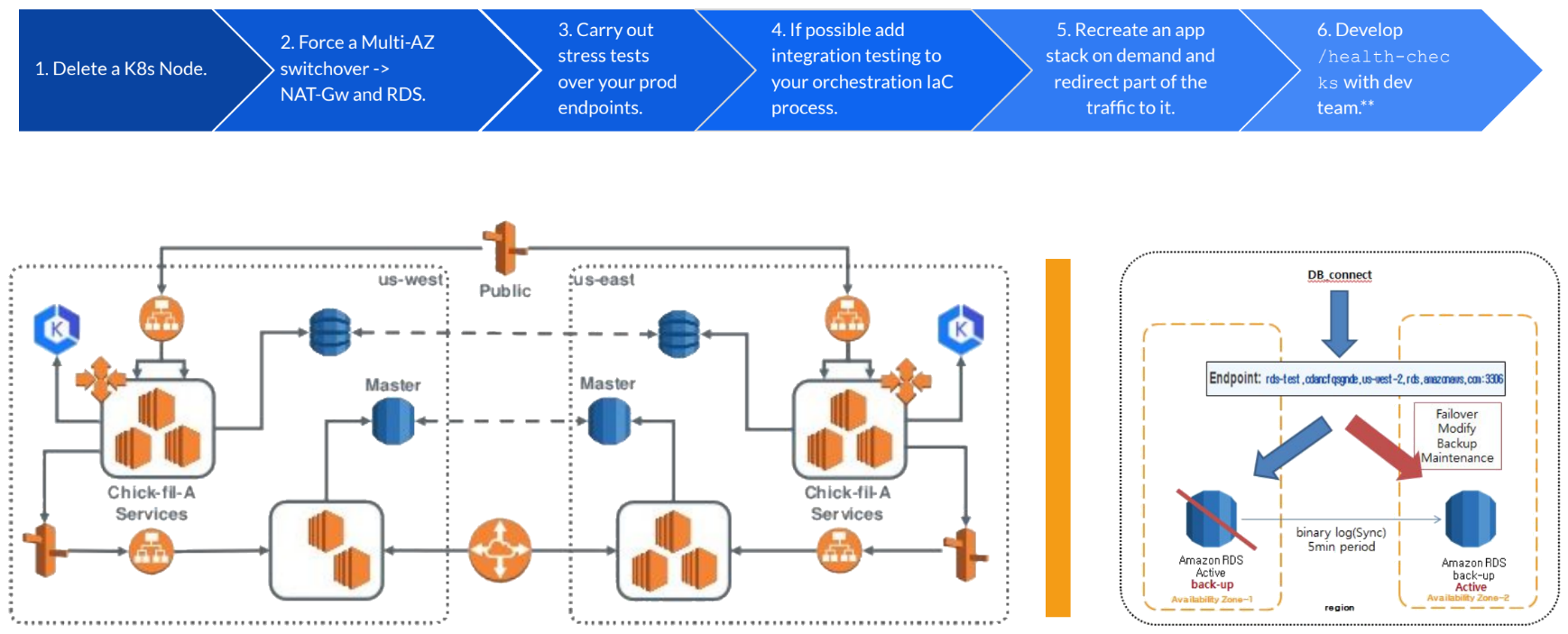 leverage-aws-reliability