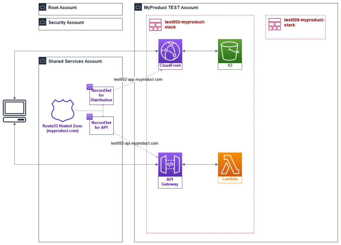 leverage-aws-dns