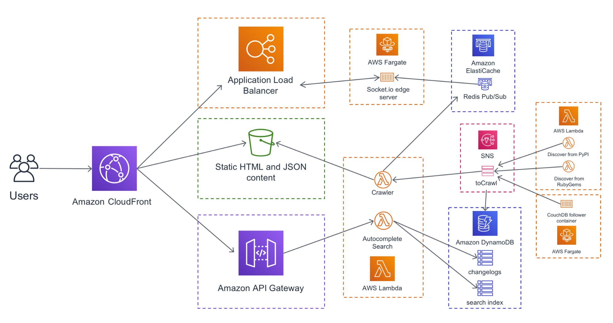 leverage-aws-serverless