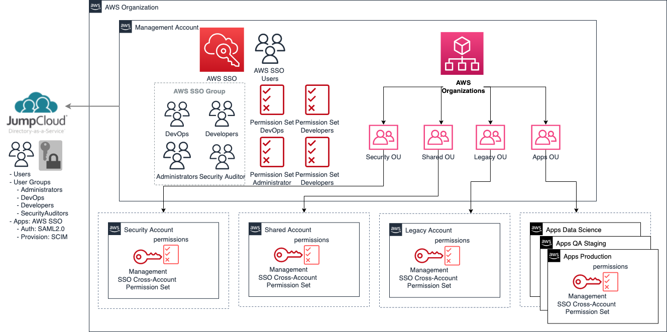 leverage-aws-sso