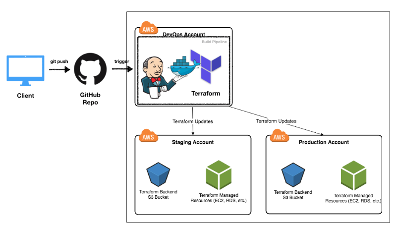 leverage-aws-terraform