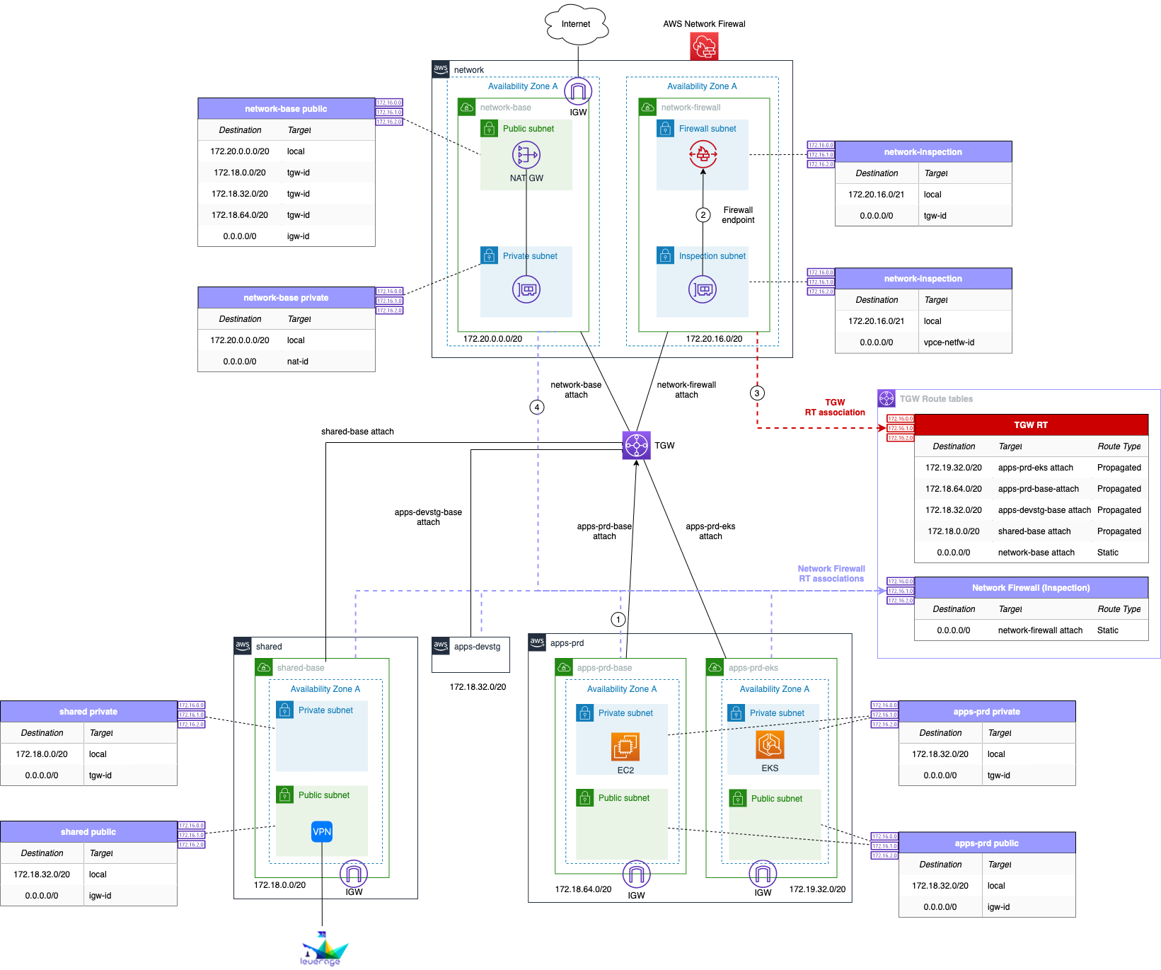 leverage-aws-tgw