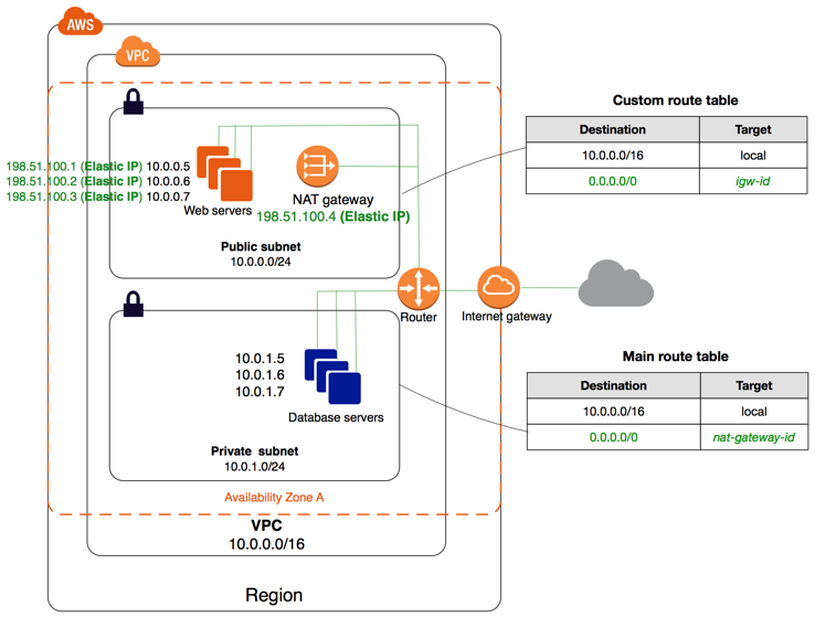 leverage-aws-vpc-ngw