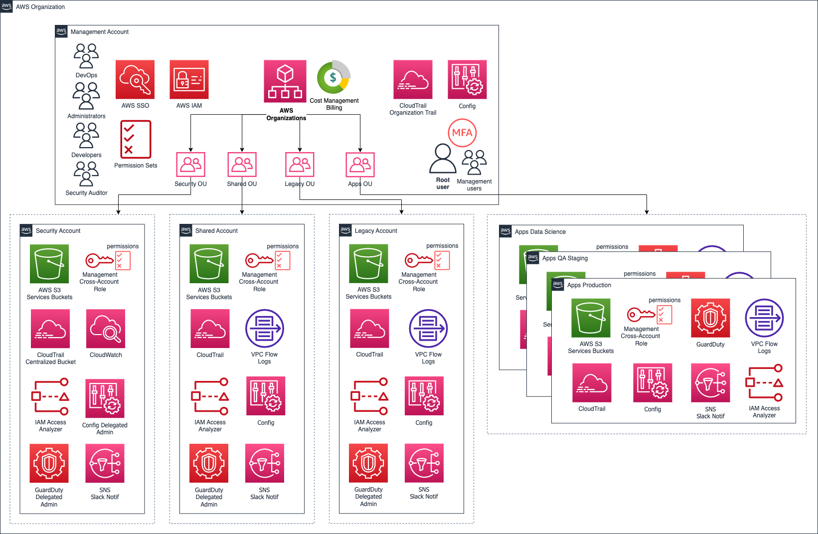 leverage-aws-org