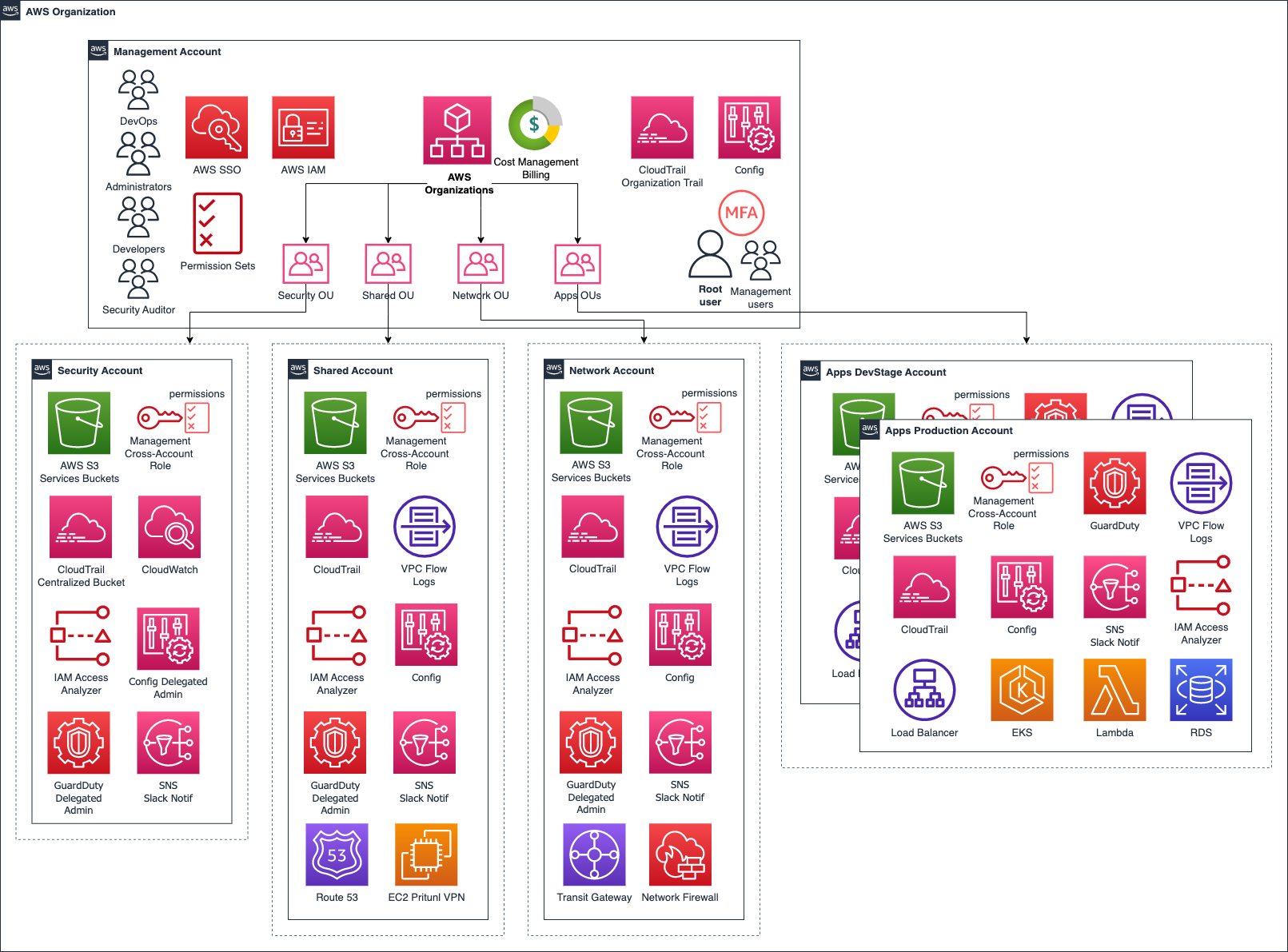 leverage-aws-org